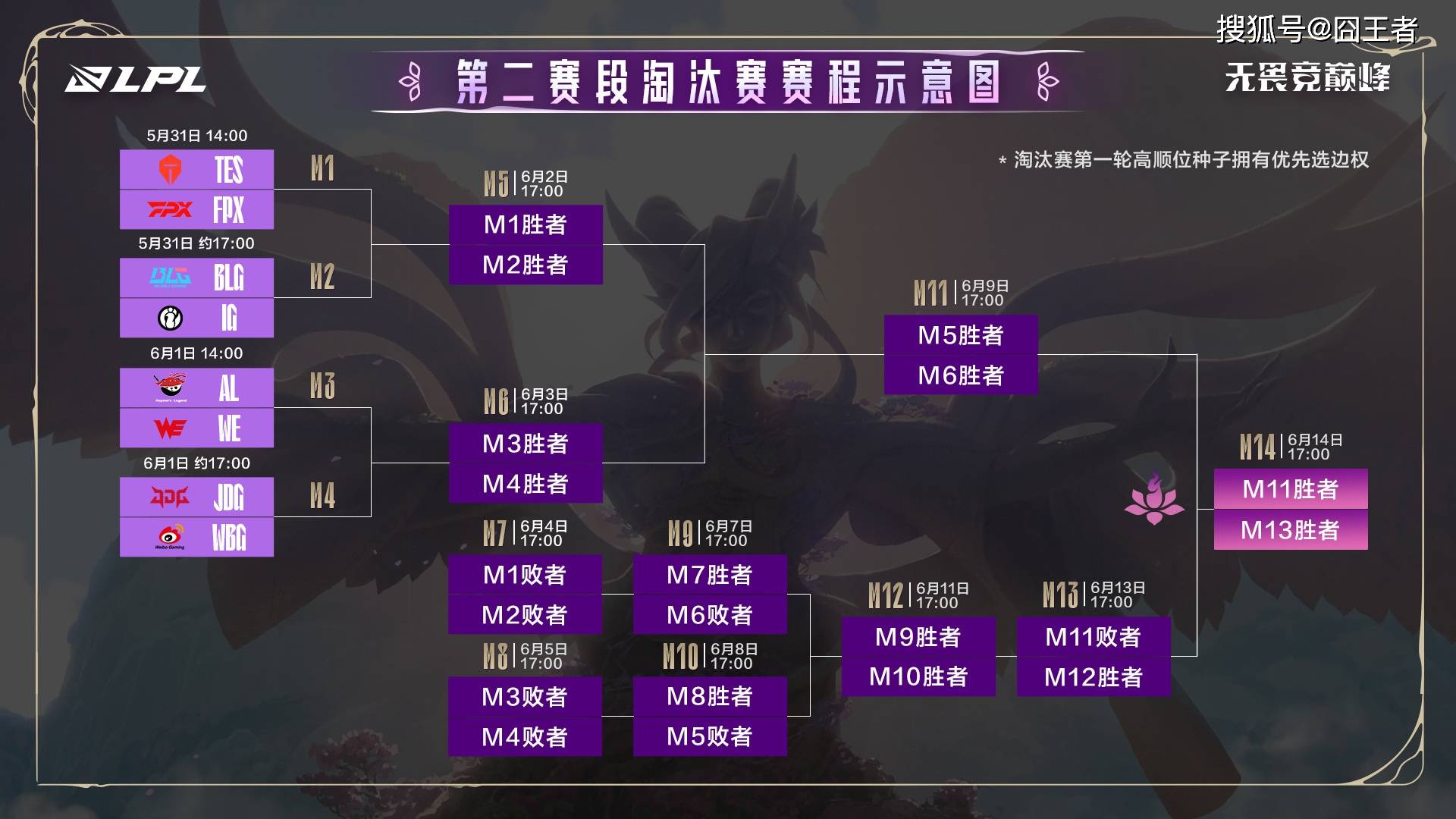 包含FPX血洗TES，Chovy线上压制力十足顶尖较量八强赛，成为赛场最大亮点的词条