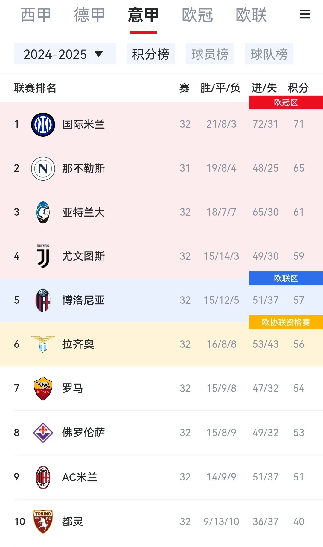 意甲直前半程战绩，国米领跑，尤文图斯步步为营的简单介绍