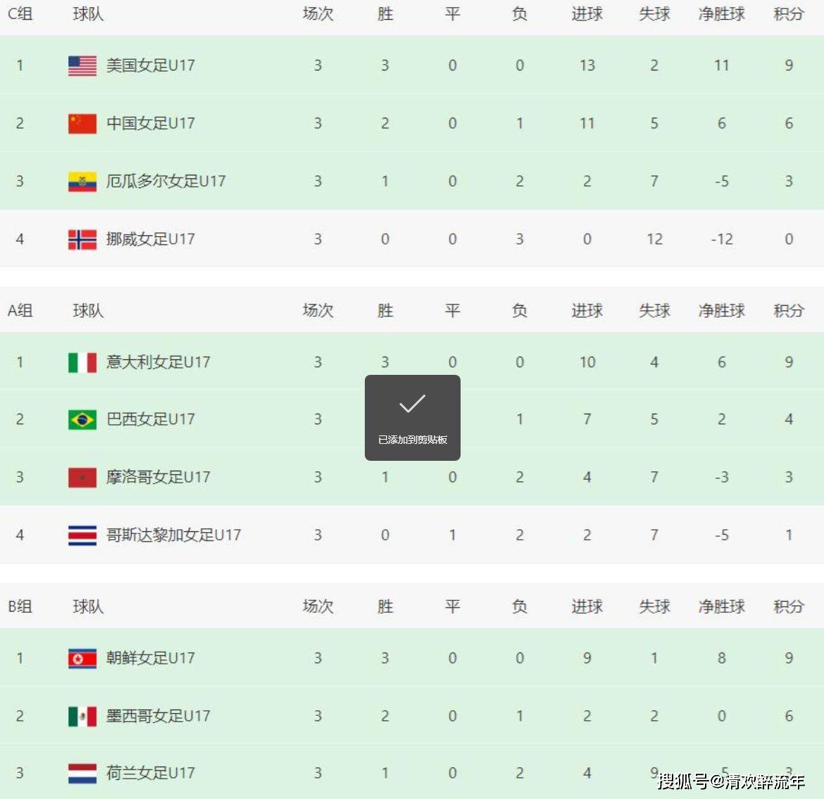 包含巴西女足士气高涨,轻松晋级淘汰赛的词条 包含巴西女足士气高涨,轻松晋级淘汰赛的词条